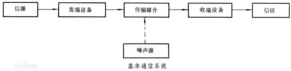 通信系统由哪些部分组成（通信系统的基本结构）