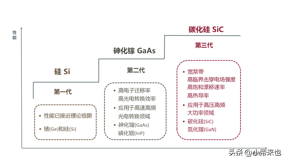 半导体分类及应用（半导体器件测试了解）