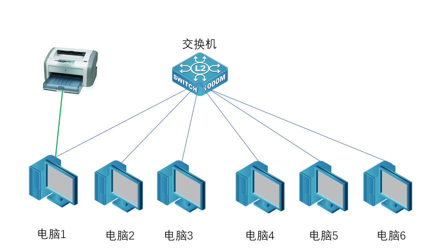 办公室打印机怎么共享打印机（关于连接共享的打印机）