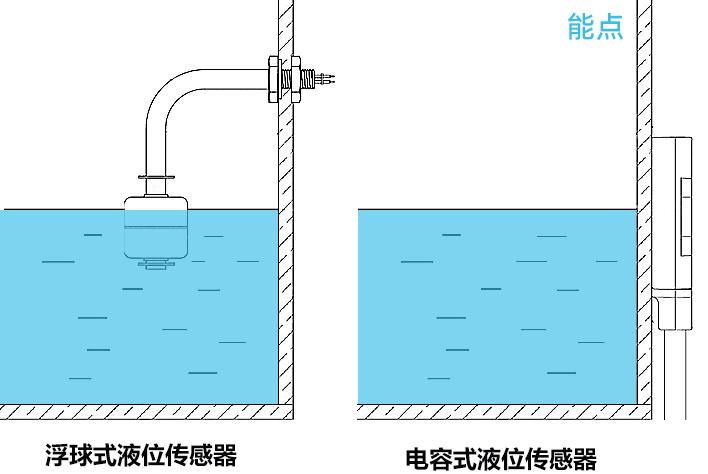 电容式液位开关判断（浮球液位开关工作原理）