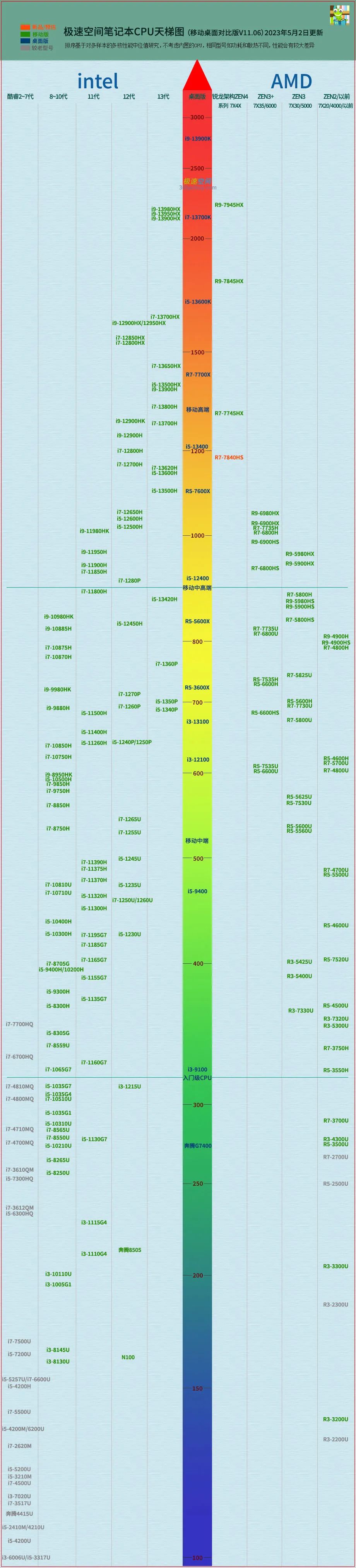 笔记本cpu天梯榜（2023年笔记本电脑最强cpu）