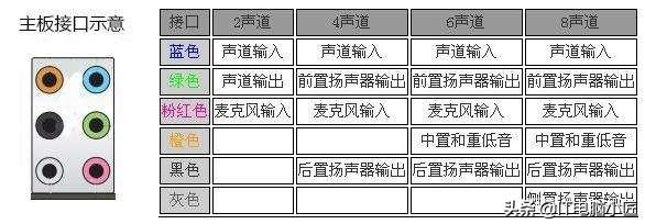 音箱接口是什么颜色（音箱后面的接口图解）